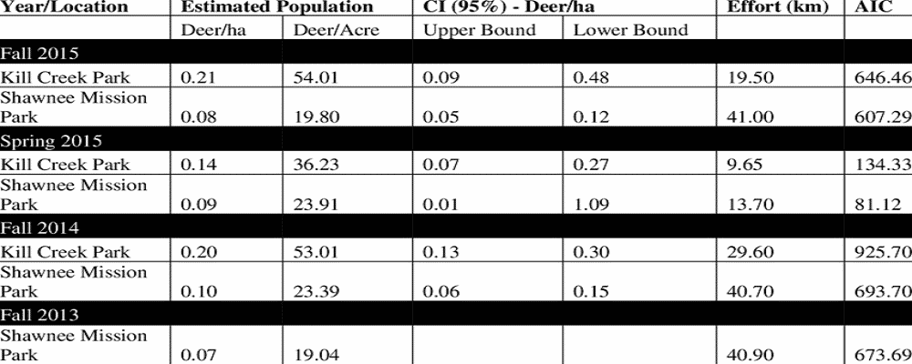 Deer-survey-results-Spotlight-distance